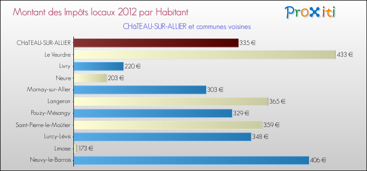 Montant des impôts locaux par Habitant pour CHâTEAU-SUR-ALLIER et les communes proches Comparaison des impôts locaux par habitant pour CHâTEAU-SUR-ALLIER et les communes voisines