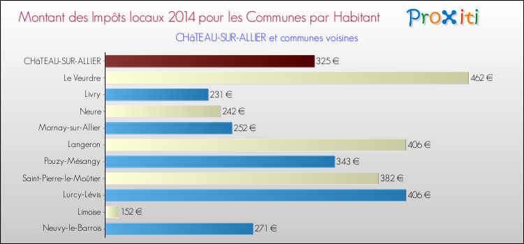 Montant des impôts locaux par Habitant pour CHâTEAU-SUR-ALLIER et les communes proches en 2014 Comparaison des impôts locaux par habitant pour CHâTEAU-SUR-ALLIER et les communes voisines en 2014