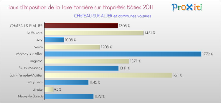 Taux d'imposition de la taxe foncière sur le bati 2011 pour CHâTEAU-SUR-ALLIER et les communes proches Comparaison des taux d'imposition de la taxe foncière sur le bati 2011 pour CHâTEAU-SUR-ALLIER et les communes voisines