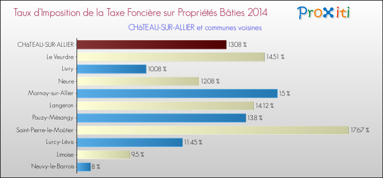 Taux d'imposition de la taxe foncière sur le bati 2014 pour CHâTEAU-SUR-ALLIER et les communes proches Comparaison des taux d'imposition de la taxe foncière sur le bati 2014 pour CHâTEAU-SUR-ALLIER et les communes voisines