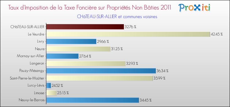 Taux d'imposition de la taxe foncière sur les immeubles et terrains non batis 2011 pour CHâTEAU-SUR-ALLIER et les communes proches Comparaison des taux d'imposition de la taxe foncière sur les immeubles et terrains non batis 2011 pour CHâTEAU-SUR-ALLIER et les communes voisines