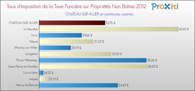 Taux d'imposition de la taxe foncière sur les immeubles et terrains non batis 2012 pour CHâTEAU-SUR-ALLIER et les communes proches Comparaison des taux d'imposition de la taxe foncière sur les immeubles et terrains non batis 2012 pour CHâTEAU-SUR-ALLIER et les communes voisines