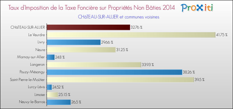 Taux d'imposition de la taxe foncière sur les immeubles et terrains non batis 2014 pour CHâTEAU-SUR-ALLIER et les communes proches Comparaison des taux d'imposition de la taxe foncière sur les immeubles et terrains non batis 2014 pour CHâTEAU-SUR-ALLIER et les communes voisines