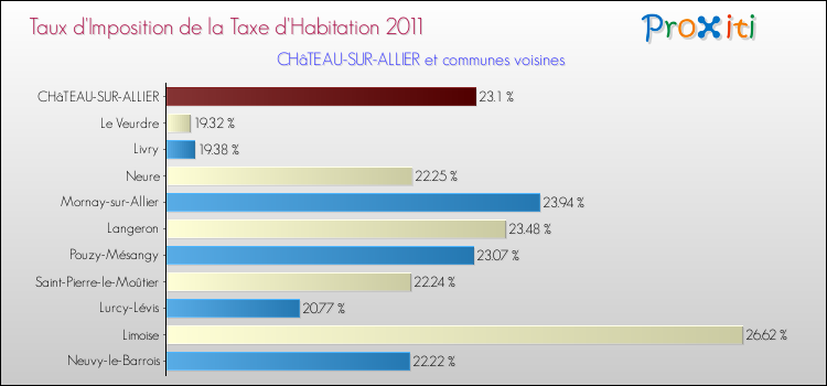 Taux d'imposition de la taxe d'habitation 2011 pour CHâTEAU-SUR-ALLIER et les communes proches Comparaison des taux d'imposition de la taxe d'habitation 2011 pour CHâTEAU-SUR-ALLIER et les communes voisines