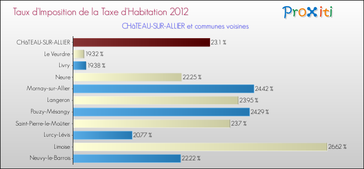 Taux d'imposition de la taxe d'habitation 2012 pour CHâTEAU-SUR-ALLIER et les communes proches Comparaison des taux d'imposition de la taxe d'habitation 2012 pour CHâTEAU-SUR-ALLIER et les communes voisines