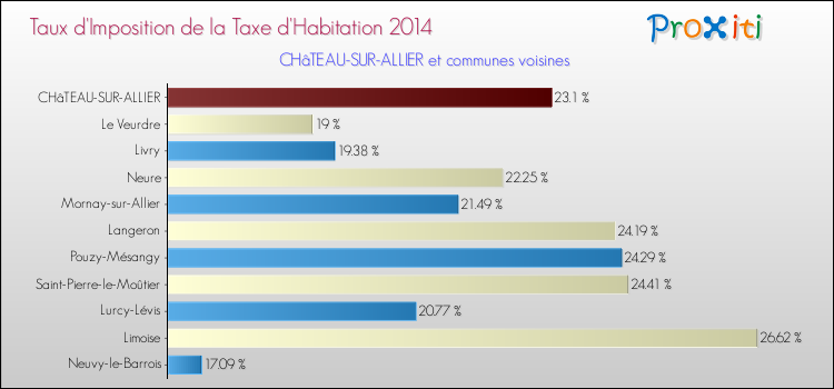 Taux d'imposition de la taxe d'habitation 2014 pour CHâTEAU-SUR-ALLIER et les communes proches Comparaison des taux d'imposition de la taxe d'habitation 2014 pour CHâTEAU-SUR-ALLIER et les communes voisines