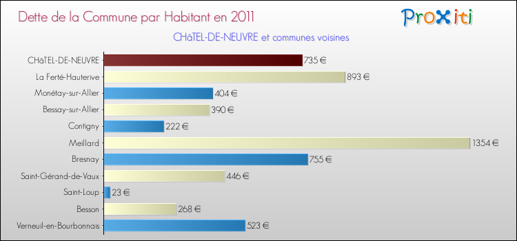 Dette par habitant de la commune en 2011 pour CHâTEL-DE-NEUVRE et les communes proches Comparaison de la dette par habitant de la commune en 2011 pour CHâTEL-DE-NEUVRE et les communes voisines