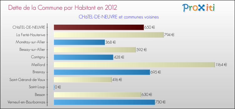 Dette par habitant de la commune en 2012 pour CHâTEL-DE-NEUVRE et les communes proches Comparaison de la dette par habitant de la commune en 2012 pour CHâTEL-DE-NEUVRE et les communes voisines