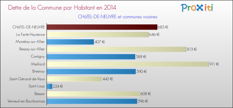 Dette par habitant de la commune en 2014 pour CHâTEL-DE-NEUVRE et les communes proches Comparaison de la dette par habitant de la commune en 2014 pour CHâTEL-DE-NEUVRE et les communes voisines