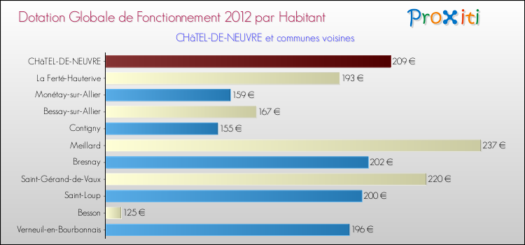 Montant des dotations globales de fonctionnement DGF par Habitant pour CHâTEL-DE-NEUVRE et les communes proches Comparaison des des dotations globales de fonctionnement DGF par habitant pour CHâTEL-DE-NEUVRE et les communes voisines