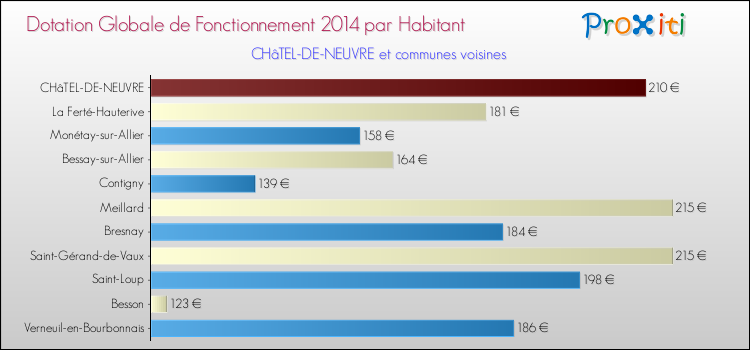 Montant des dotations globales de fonctionnement DGF par Habitant pour CHâTEL-DE-NEUVRE et les communes proches en 2014. Comparaison des des dotations globales de fonctionnement DGF par habitant pour CHâTEL-DE-NEUVRE et les communes voisines en 2014.