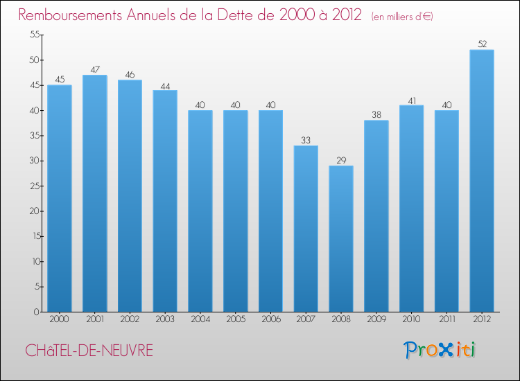 Evolution de l'annuité de la dette pour la commune de CHâTEL-DE-NEUVRE de 2000 à 2012 Annuités de la dette pour CHâTEL-DE-NEUVRE de 2000 à 2012