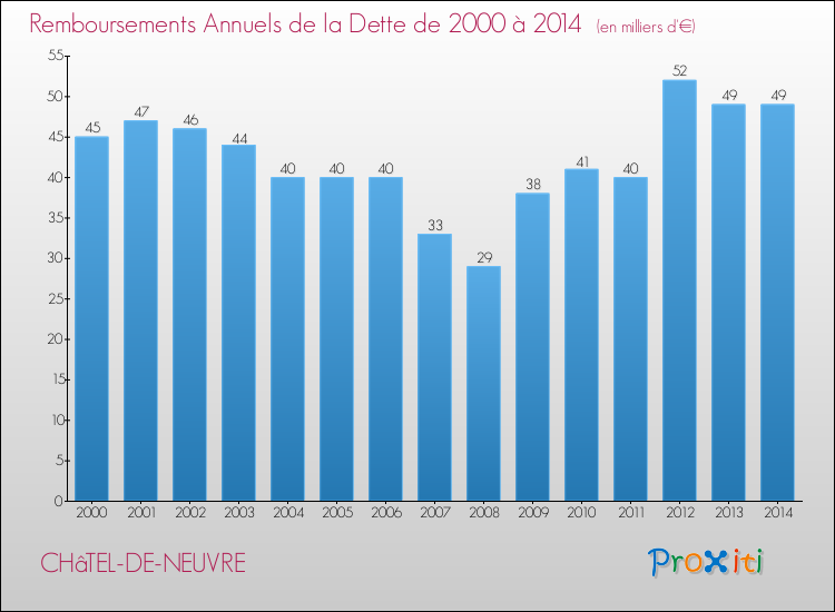 Evolution de l'annuité de la dette pour la commune de CHâTEL-DE-NEUVRE de 2000 à 2014 Annuités de la dette pour CHâTEL-DE-NEUVRE de 2000 à 2014