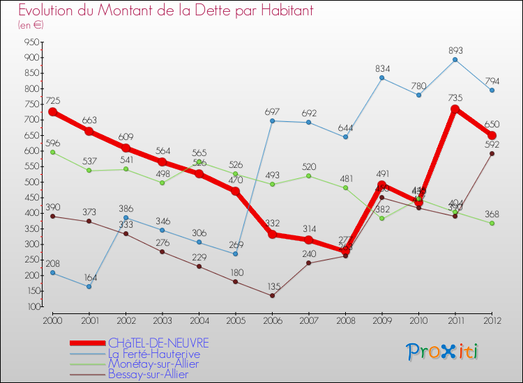 Evolution de la dette par habitant pour la commune de CHâTEL-DE-NEUVRE et les communes proches de 2000 à 2012 Comparaison de la dette par habitant pour CHâTEL-DE-NEUVRE et les communes voisines de 2000 à 2012