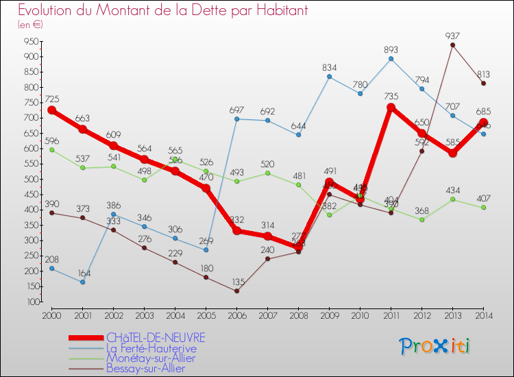 Evolution de la dette par habitant pour la commune de CHâTEL-DE-NEUVRE et les communes proches de 2000 à 2014 Comparaison de la dette par habitant pour CHâTEL-DE-NEUVRE et les communes voisines de 2000 à 2014