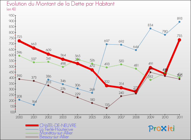 Evolution de la dette par habitant pour la commune de CHâTEL-DE-NEUVRE et les communes proches Comparaison de la dette par habitant pour CHâTEL-DE-NEUVRE et les communes voisines
