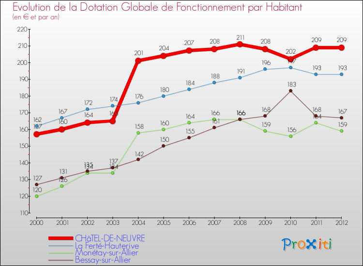 Evolution et montant de la dotation globale de fonctionnement par Habitant pour CHâTEL-DE-NEUVRE et les communes proches Comparaison des dotations globales de fonctionnement par habitant pour CHâTEL-DE-NEUVRE et les communes voisines
