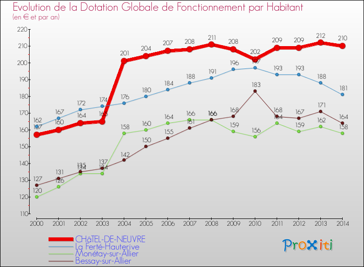Evolution et montant de la dotation globale de fonctionnement par Habitant pour CHâTEL-DE-NEUVRE et les communes proches de 2000 à 2014. Comparaison des dotations globales de fonctionnement par habitant pour CHâTEL-DE-NEUVRE et les communes voisines de 2000 à 2014.