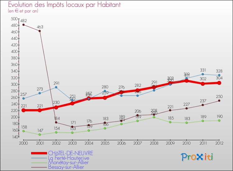 Evolution et montant des impôts locaux par Habitant pour CHâTEL-DE-NEUVRE et les communes proches Comparaison des impôts locaux par habitant pour CHâTEL-DE-NEUVRE et les communes voisines