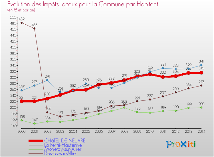 Evolution et montant des impôts locaux par Habitant pour CHâTEL-DE-NEUVRE et les communes proches de 2000 à 2014 Comparaison des impôts locaux par habitant pour CHâTEL-DE-NEUVRE et les communes voisines de 2000 à 2014
