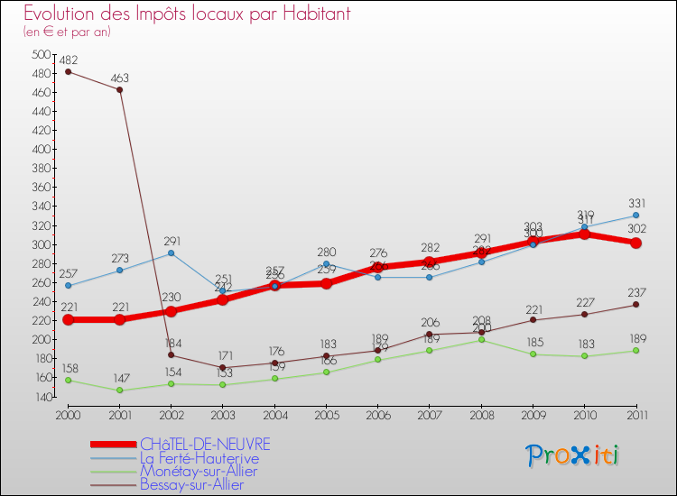 Evolution et montant des impôts locaux par Habitant pour CHâTEL-DE-NEUVRE et les communes proches Comparaison des impôts locaux par habitant pour CHâTEL-DE-NEUVRE et les communes voisines