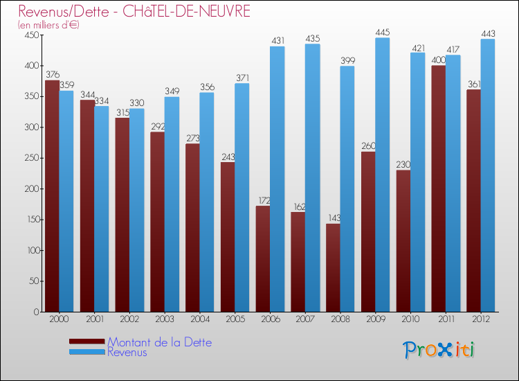 Evolution comparée de la dette et des revenus pour la commune de CHâTEL-DE-NEUVRE de 2000 à 2012 Comparaison de la dette et des revenus pour CHâTEL-DE-NEUVRE de 2000 à 2012