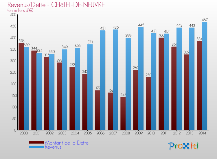 Evolution comparée de la dette et des revenus pour la commune de CHâTEL-DE-NEUVRE de 2000 à 2014 Comparaison de la dette et des revenus pour CHâTEL-DE-NEUVRE de 2000 à 2014