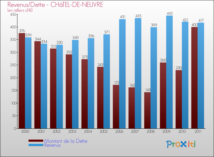 Evolution comparée de la dette et des revenus pour la commune de CHâTEL-DE-NEUVRE de 2000 à 2011 Comparaison de la dette et des revenus pour CHâTEL-DE-NEUVRE de 2000 à 2011