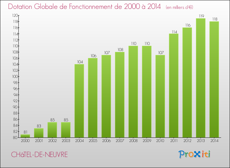 Evolution du montant de la Dotation Globale de Fonctionnement pour la commune de CHâTEL-DE-NEUVRE de 2000 à 2014 Evolution du montant de la Dotation Globale de Fonctionnement pour CHâTEL-DE-NEUVRE de 2000 à 2014