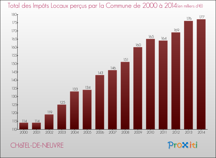 Evolution des Impôts Locaux pour la commune de CHâTEL-DE-NEUVRE de 2000 à 2014 Evolution des Impôts Locaux pour CHâTEL-DE-NEUVRE de 2000 à 2014