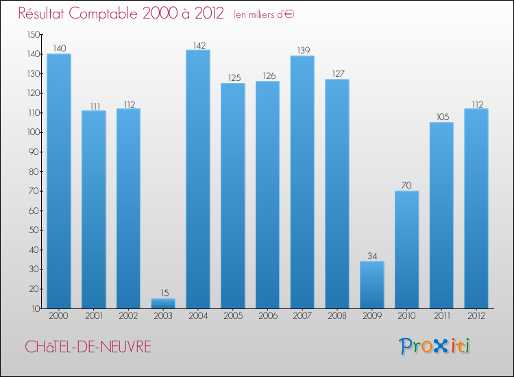 Evolution du résultat comptable pour la commune de CHâTEL-DE-NEUVRE de 2000 à 2012 Evolution du résultat comptable pour CHâTEL-DE-NEUVRE de 2000 à 2012