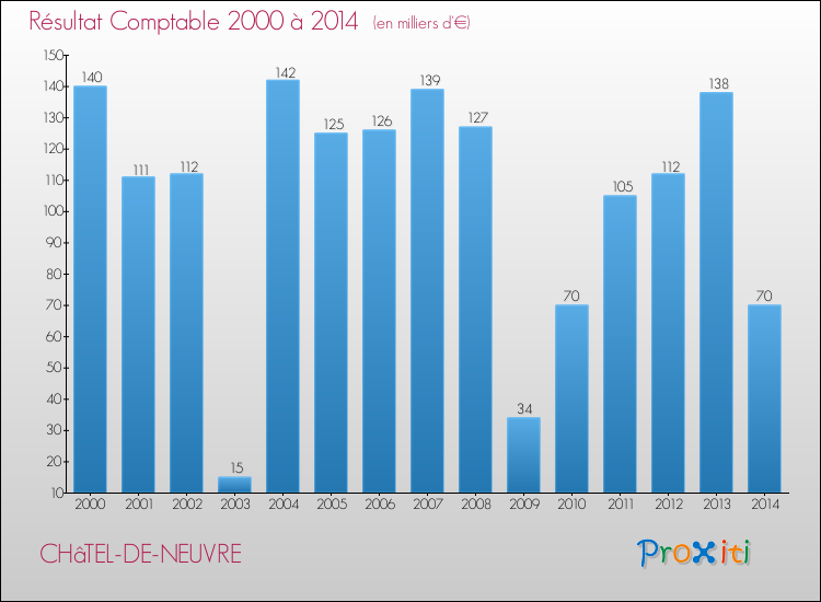 Evolution du résultat comptable pour la commune de CHâTEL-DE-NEUVRE de 2000 à 2014 Evolution du résultat comptable pour CHâTEL-DE-NEUVRE de 2000 à 2014