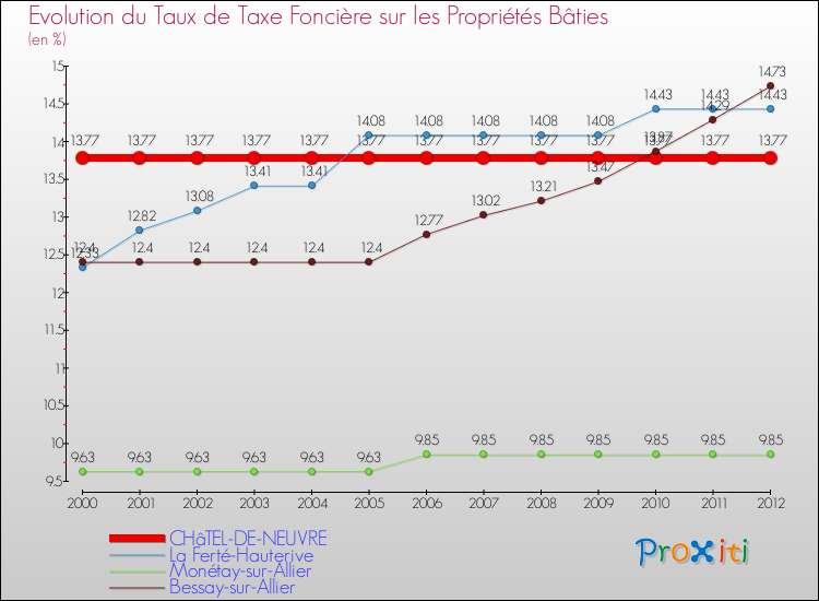 Evolution du taux de la taxe foncière sur le bati pour CHâTEL-DE-NEUVRE et les communes proches de 2000 à 2012 Comparaison des taux de taxe foncière sur le bati pour CHâTEL-DE-NEUVRE et les communes voisines de 2000 à 2012