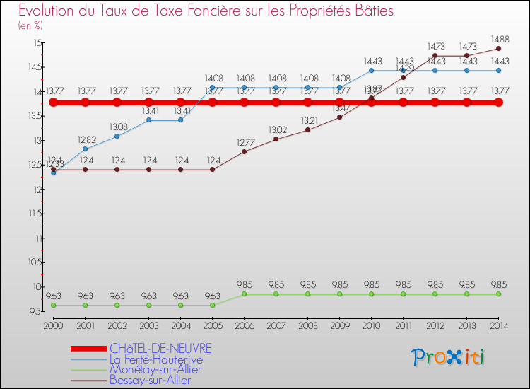 Evolution du taux de la taxe foncière sur le bati pour CHâTEL-DE-NEUVRE et les communes proches de 2000 à 2014 Comparaison des taux de taxe foncière sur le bati pour CHâTEL-DE-NEUVRE et les communes voisines de 2000 à 2014