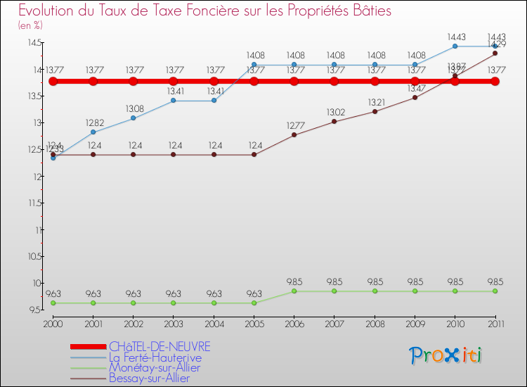 Evolution du taux de la taxe foncière sur le bati pour CHâTEL-DE-NEUVRE et les communes proches Comparaison des taux de taxe foncière sur le bati pour CHâTEL-DE-NEUVRE et les communes voisines