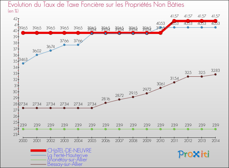 Evolution du taux de la taxe foncière sur les immeubles et terrains non batis pour CHâTEL-DE-NEUVRE et les communes proches de 2000 à 2014 Comparaison des taux de la taxe foncière sur les immeubles et terrains non batis pour CHâTEL-DE-NEUVRE et les communes voisines de 2000 à 2014