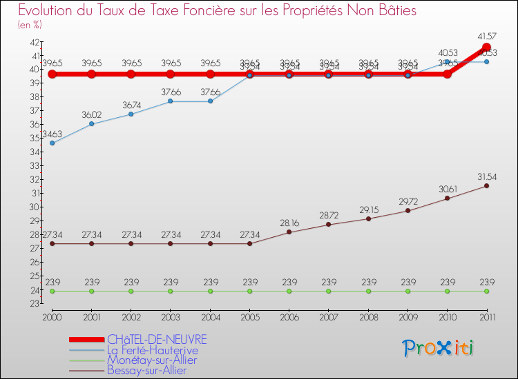 Evolution du taux de la taxe foncière sur les immeubles et terrains non batis pour CHâTEL-DE-NEUVRE et les communes proches Comparaison des taux de la taxe foncière sur les immeubles et terrains non batis pour CHâTEL-DE-NEUVRE et les communes voisines