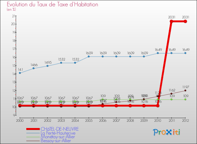 Evolution du taux de la taxe d'habitation pour CHâTEL-DE-NEUVRE et les communes proches Comparaison des taux de la taxe d'habitation pour CHâTEL-DE-NEUVRE et les communes voisines