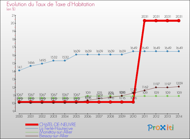 Evolution du taux de la taxe d'habitation pour CHâTEL-DE-NEUVRE et les communes proches de 2000 à 2014 Comparaison des taux de la taxe d'habitation pour CHâTEL-DE-NEUVRE et les communes voisines de 2000 à 2014