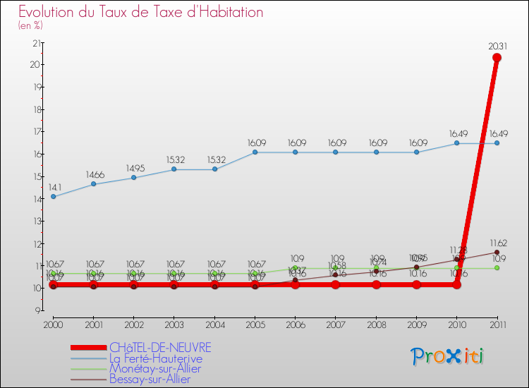 Evolution du taux de la taxe d'habitation pour CHâTEL-DE-NEUVRE et les communes proches Comparaison des taux de la taxe d'habitation pour CHâTEL-DE-NEUVRE et les communes voisines