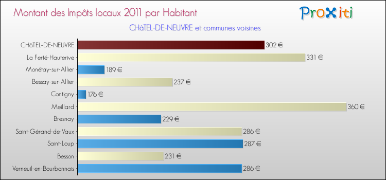 Montant des impôts locaux par Habitant pour CHâTEL-DE-NEUVRE et les communes proches Comparaison des impôts locaux par habitant pour CHâTEL-DE-NEUVRE et les communes voisines