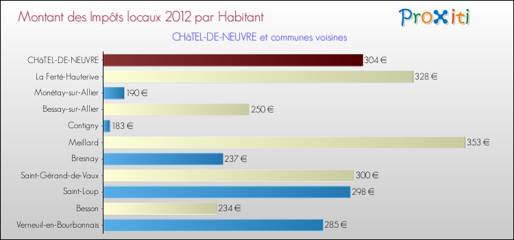Montant des impôts locaux par Habitant pour CHâTEL-DE-NEUVRE et les communes proches Comparaison des impôts locaux par habitant pour CHâTEL-DE-NEUVRE et les communes voisines