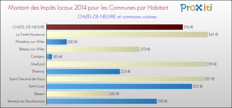 Montant des impôts locaux par Habitant pour CHâTEL-DE-NEUVRE et les communes proches en 2014 Comparaison des impôts locaux par habitant pour CHâTEL-DE-NEUVRE et les communes voisines en 2014