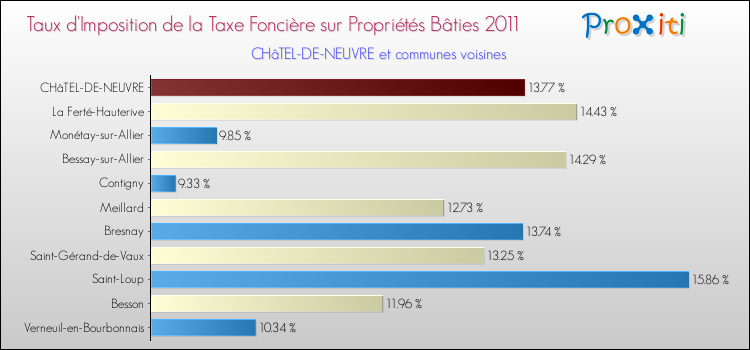 Taux d'imposition de la taxe foncière sur le bati 2011 pour CHâTEL-DE-NEUVRE et les communes proches Comparaison des taux d'imposition de la taxe foncière sur le bati 2011 pour CHâTEL-DE-NEUVRE et les communes voisines