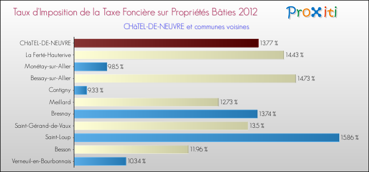 Taux d'imposition de la taxe foncière sur le bati 2012 pour CHâTEL-DE-NEUVRE et les communes proches Comparaison des taux d'imposition de la taxe foncière sur le bati 2012 pour CHâTEL-DE-NEUVRE et les communes voisines