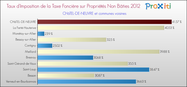 Taux d'imposition de la taxe foncière sur les immeubles et terrains non batis 2012 pour CHâTEL-DE-NEUVRE et les communes proches Comparaison des taux d'imposition de la taxe foncière sur les immeubles et terrains non batis 2012 pour CHâTEL-DE-NEUVRE et les communes voisines