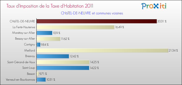Taux d'imposition de la taxe d'habitation 2011 pour CHâTEL-DE-NEUVRE et les communes proches Comparaison des taux d'imposition de la taxe d'habitation 2011 pour CHâTEL-DE-NEUVRE et les communes voisines