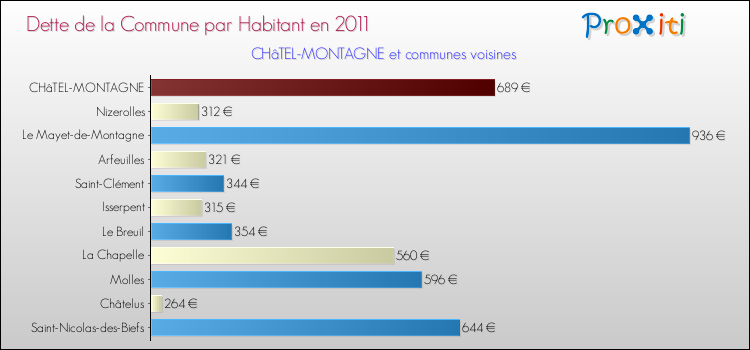 Dette par habitant de la commune en 2011 pour CHâTEL-MONTAGNE et les communes proches Comparaison de la dette par habitant de la commune en 2011 pour CHâTEL-MONTAGNE et les communes voisines