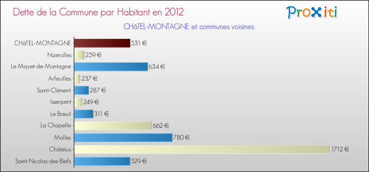 Dette par habitant de la commune en 2012 pour CHâTEL-MONTAGNE et les communes proches Comparaison de la dette par habitant de la commune en 2012 pour CHâTEL-MONTAGNE et les communes voisines