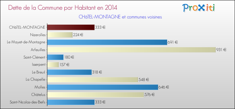 Dette par habitant de la commune en 2014 pour CHâTEL-MONTAGNE et les communes proches Comparaison de la dette par habitant de la commune en 2014 pour CHâTEL-MONTAGNE et les communes voisines